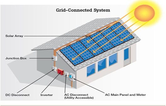 Grid Connected solar system without Battery